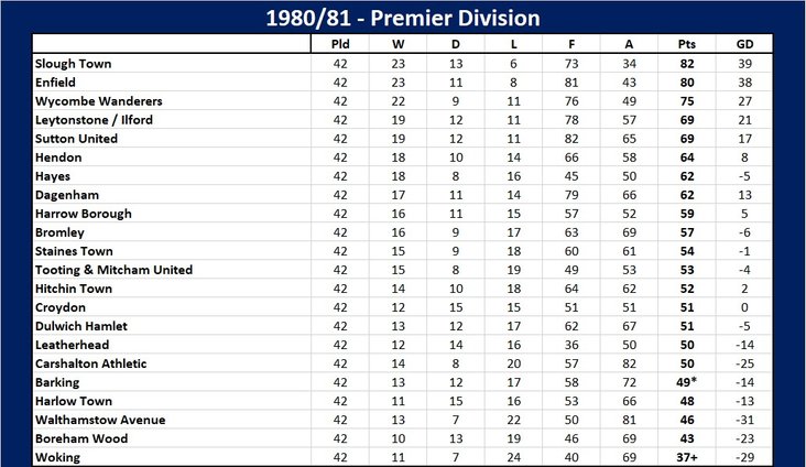 Isthmian Premier table 1980-81