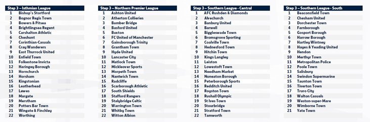 National League System Allocations 2020 21 The Pitching In Isthmian Football League