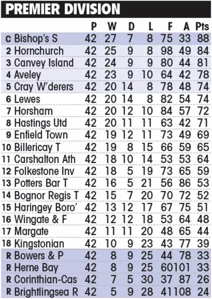 Pitching In Isthmian Premier Final Table 22-23