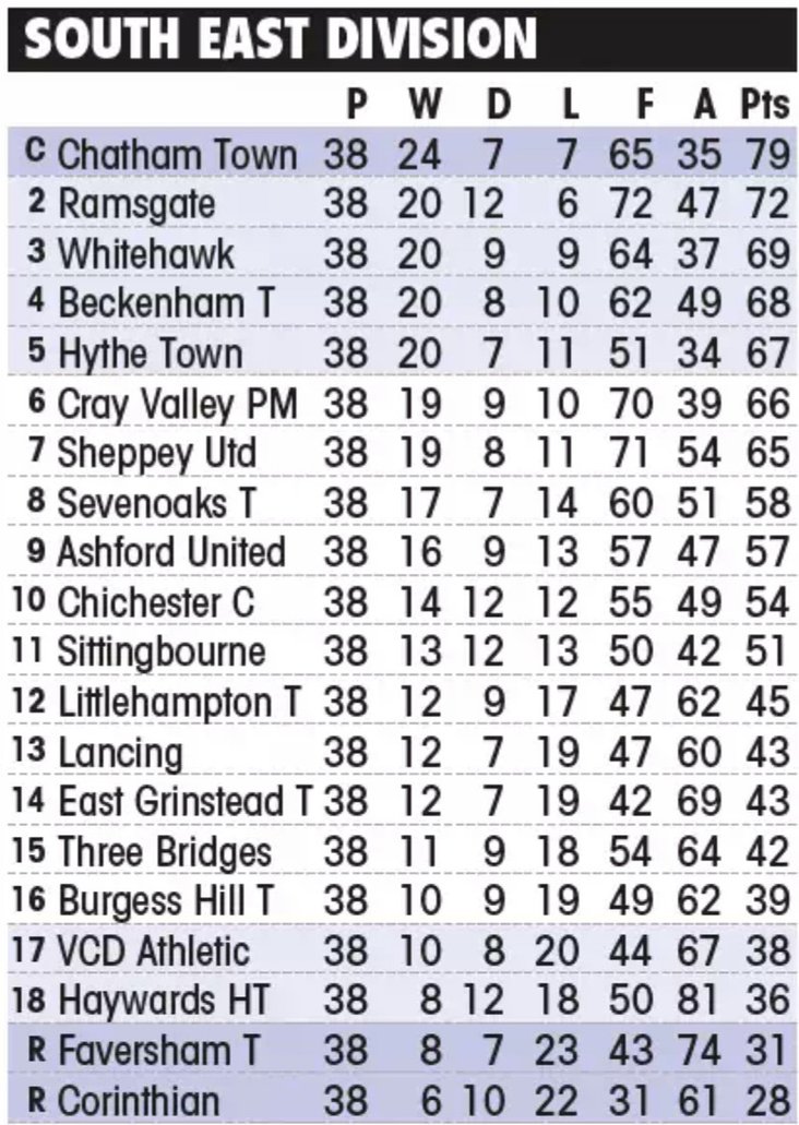 Pitching In Isthmian South East Final Table 22-23