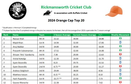 2024 Orange Cap Competition