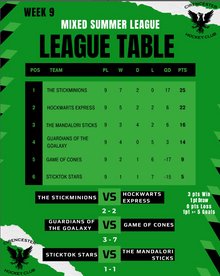 Mixed Summer League – Week 9 Round-Up!