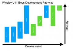 U11 Development Pathway