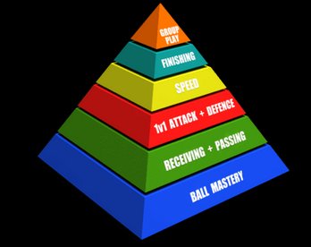 Player Development Pyramid