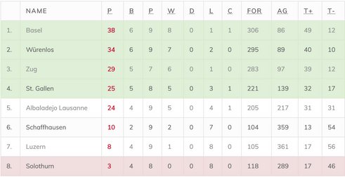 Bishops Regain Top 4 Ranking