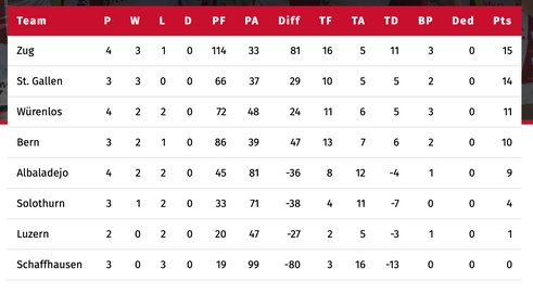 LNC Rugby Round Up - Week 4