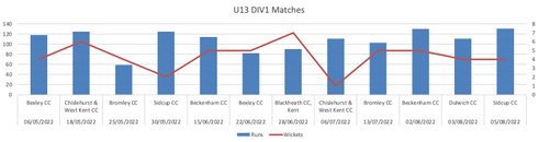 U13 DIV1 - 2022 End of Season Report