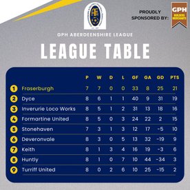 Dyce 21s complete their season