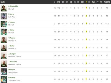 Your top 10 1xtXV point scorers so far this season